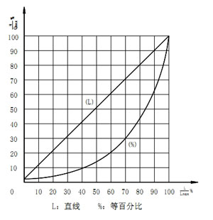 ZJSF(H)氣動薄膜三通分(合)流調節閥固有流量特性