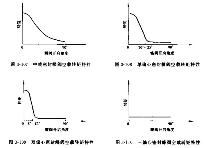 蝶閥空載啟閉時所需的操作轉矩