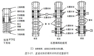 調節閥石墨片和絲直通閥體的填料材料的完整排列