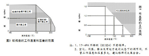 HAC籠式角型氣動調節閥軟閥座工作溫度范圍