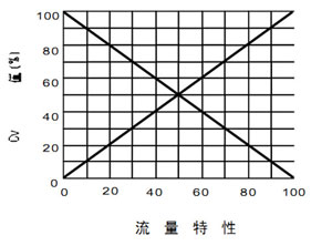 HTM氣動三通合流調節閥流量特性