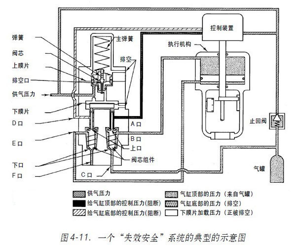 �D4-11.����{���yһ����ʧЧ��ϵ�y�ĵ��͵�ʾ��D